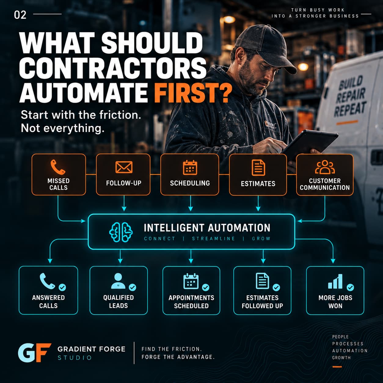 what should contractors automate first | Forge Assist